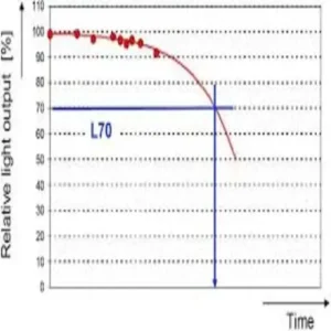L70 Lifespan and LM-80 Reports
