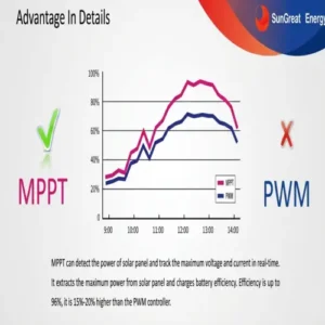Mppt vs Pwm Graph