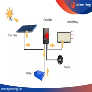 Solar lights work blog