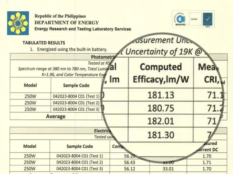 Resultados oficiais de testes de eficiência luminosa do Departamento de Energia das Filipinas mostram que um poste de iluminação solar de 250W apresenta eficácia superior a 180 lm/W.