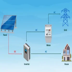 How Does a Solar Battery Work with Solar Panels and an Inverter on grid solar system by sungreat energy blog