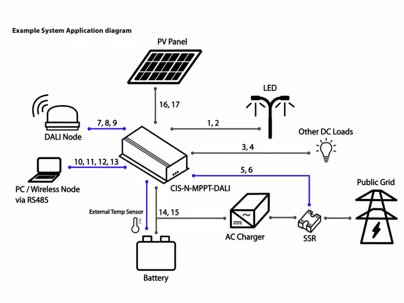 Diagrama de aplicação do sistema de iluminação pública solar com módulo IoT, painel fotovoltaico, bateria, cargas de LED e controlador MPPT DALI.