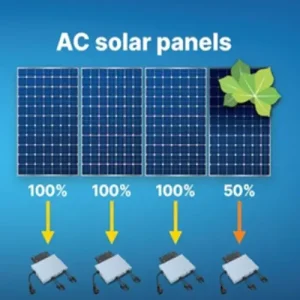 AC vs. DC Understanding the Language of Your Solar Power System AC SOLAR PANELS